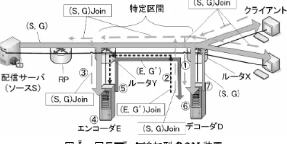 図 6 冗長データ追加型 FEC 装置 Fig. 6 Parity injection type FEC system.