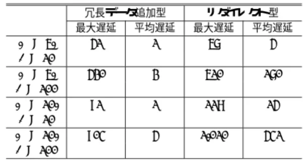 表 2 誤り訂正能力 Table 2 Error correction capability.