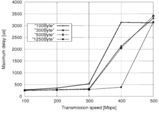 図 11 中継転送時のパケットロス率 Fig. 11 Packet loss ratio of bridge.
