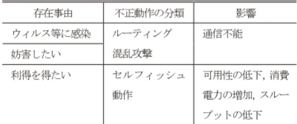 表 1 アドホックネットワークでの不正動作 Table 1 Misbehaviors in ad hoc networks.