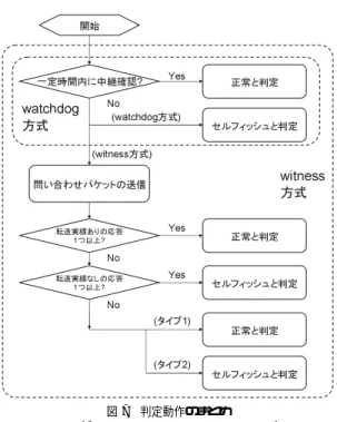 図 7 判定動作のまとめ Fig. 7 Summary of decision method.