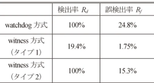 表 5 大規模モデルの結果 Table 5 Result of macro model.