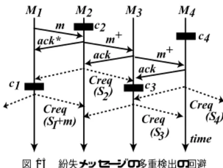 図 14 紛失メッセージの多重検出 Fig. 14 Duplicated detection of lost message.