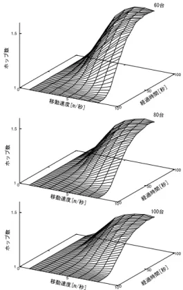 図 19 チェックポイントプロトコルの実行時間 Fig. 19 Execution time of checkpoint protocol.