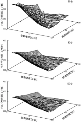 図 21 リカバリプロトコルの動作時間 Fig. 21 Execution time of recovery protocol.