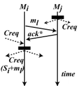 図 10 M d による紛失メッセージの検出 Fig. 10 Lost message detection in M d .