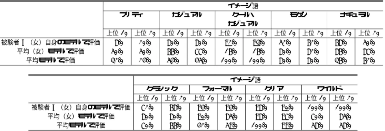 Table 9 Precision ratio of our system.