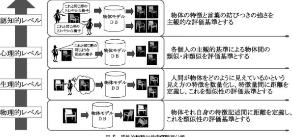 図 1 感性的な類似検索の階層分類