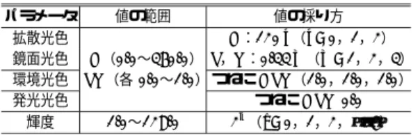 表 2 質感パラメータ Table 2 Material texture parameters.
