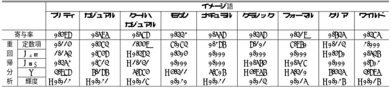 表 4 被験者（B（女））の球体の様々な質感に対する回答の寄与率および重回帰係数 Table 4 Result of regression analysis (Shape: Sphere, Subject: B).