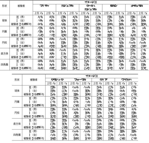 表 7 形状・被験者別の各イメージ語における推定システムの適合率（%）