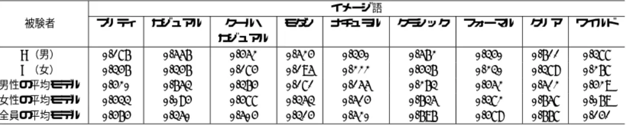 表 8 モデルごとの各イメージ語における寄与率