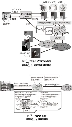 図 2 ラッパ動作 Fig. 2 Wrapper. 3.3 ラッパ生成ツール ラッパ生成ツールはラッパ管理者とのインタラクショ ンにより，ラッパのコンフィグファイルを生成する． 検索系の Web アプリケーションは検索結果の HTML ドキュメントをデータベースなどから自動生成する場 合が多い．このような HTML ドキュメントにはタグ の規則的な繰返しパターンがあると考えられる．ラッ パ生成ツールはこの繰返しパターンを手がかりとして， HTML ドキュメントから Web アプリケーションの処 理結果の部分