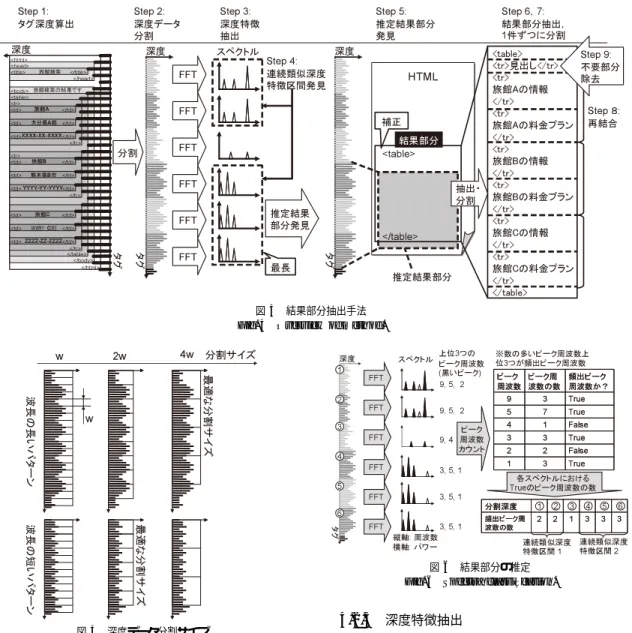図 4 結果部分抽出手法 Fig. 4 Overview of method.