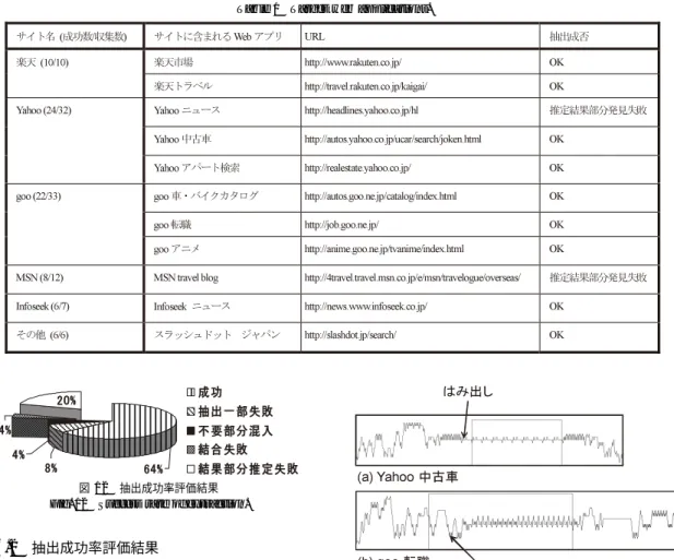 表 1 Web アプリケーション例 Table 1 Target web applications.