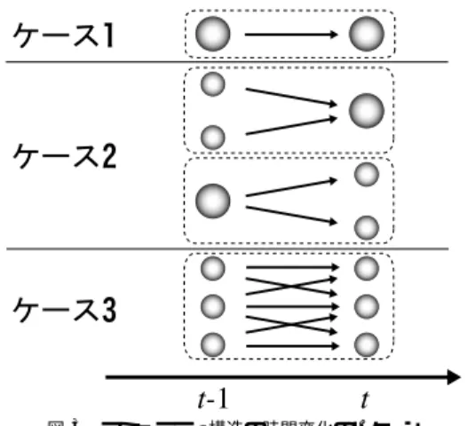 Fig. 2 Systematic chart of community structure on evolving network.