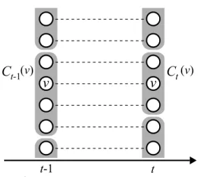 図 4 ノード v が属する分割コミュニティの時間変化 Fig. 4 Time change of divided community includes vertex