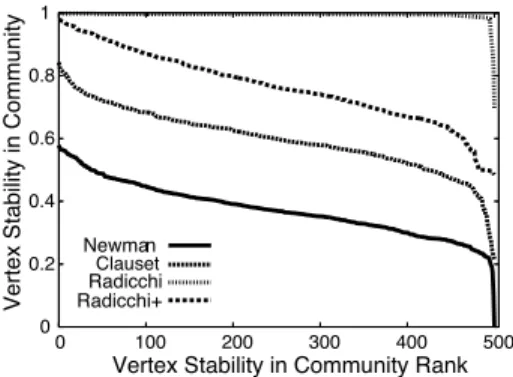 図 7 ランダム選択成長モデルでの結果 Fig. 7 Results on random evolving model network.