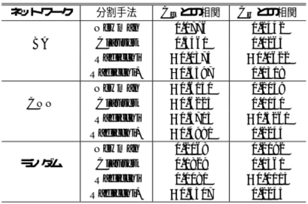 図 10 ランダム選択成長モデルでのコミュニティ内安定度の分布 Fig. 10 Distribution of vertex stability in divided