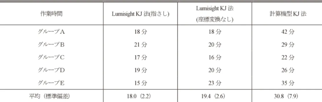 表 1 各グループの作業時間 Table 1 Working time of each group.