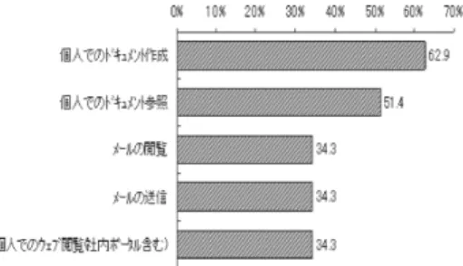 図 16 シンキング・スペースでの作業内容 Fig. 16 Operations in Thinking Space.