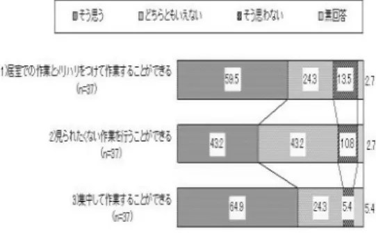 図 18 シンキング・スペースの利用者のメリット Fig. 18 Users’ merit for Thinking Space.