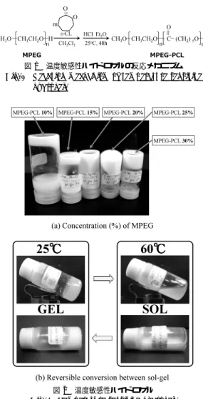 図 2 温度敏感性ハイドロゲル Fig. 2 Temperature sensitive hydrogel.