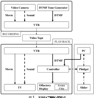 Fig. 6 Conﬁguration of prototype experimental system.