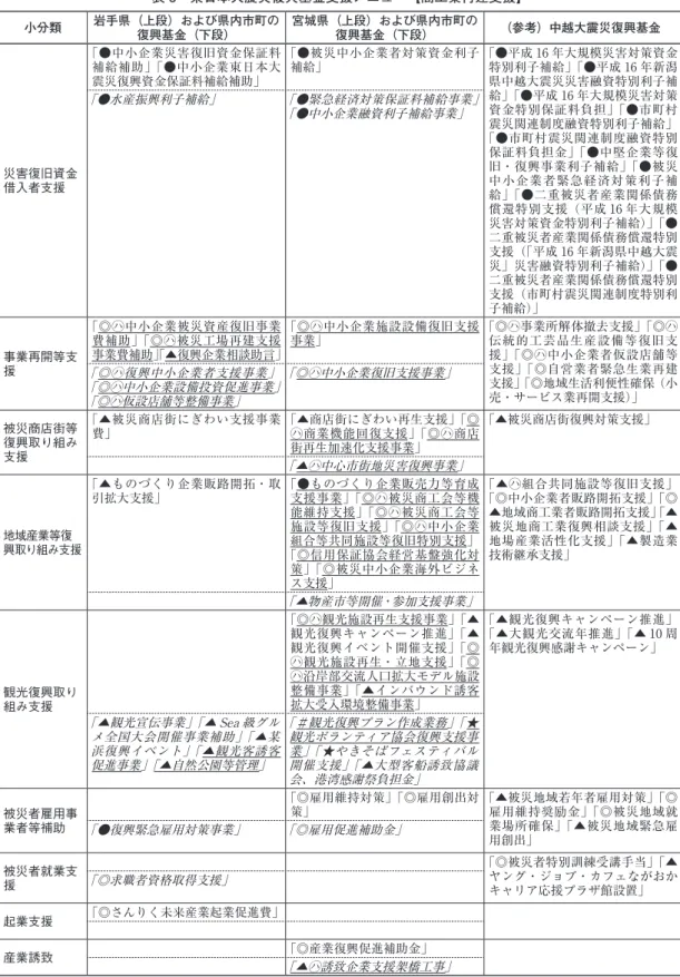 表 6 東日本大震災復興基金支援メニュー【商工業再建支援】 小分類 岩手県（上段）および県内市町の 復興基金（下段） 宮城県（上段）および県内市町の復興基金（下段） （参考）中越大震災復興基金 災害復旧資金 借入者支援 「●中小企業災害復旧資金保証料補給補助」「●中小企業東日本大震災復興資金保証料補給補助」 「●被災中小企業者対策資金利子補給」 「●平成 16 年大規模災害対策資金特別利子補給」「●平成 16 年新潟県中越大震災災害融資特別利子補給」「●平成 16 年大規模災害対策資金特別保証料負担」「●市