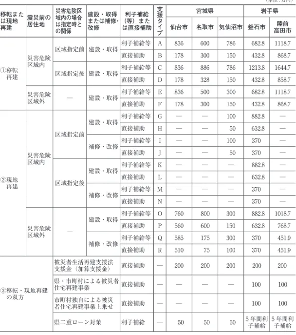 表 3 宮城県・岩手県内の主な市町の住宅再建支援事例  （単位 : 万円） 移転また は現地 再建 震災前の居住地 災害危険区域内の場合は指定時と の関係 建設・取得 または補修・改修 （等）また利子補給 は直接補助 支援タイプ 宮城県 岩手県仙台市 名取市 気仙沼市 釜石市 陸前 高田市 ①移転 　再建 災害危険区域内 区域指定前 建設・取得 利子補給等 A 836 600 786 682.8 1118.7直接補助B178300150432.8868.7区域指定後 建設・取得利子補給等 C83688678
