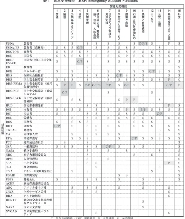 表 1 緊急支援機能（ESF: Emergency Support Function）