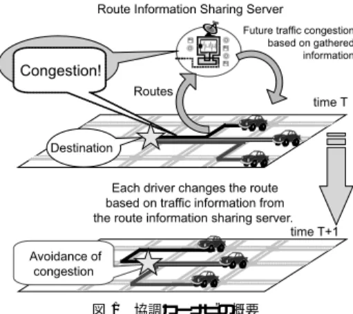 図 1 協調カーナビの概要