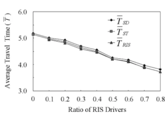 Fig. 7 Average travel time with N gen = 40 in the lattice network (The ratio of SD drivers is ﬁxed at 0.2).