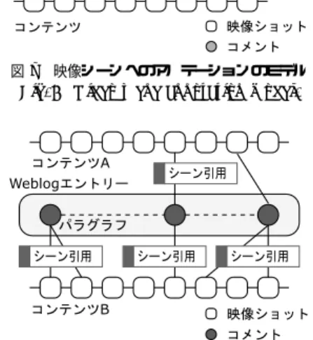 図 8 映像シーン引用に基づくアノテーションのモデル Fig. 8 Annotation model based on quotation of video