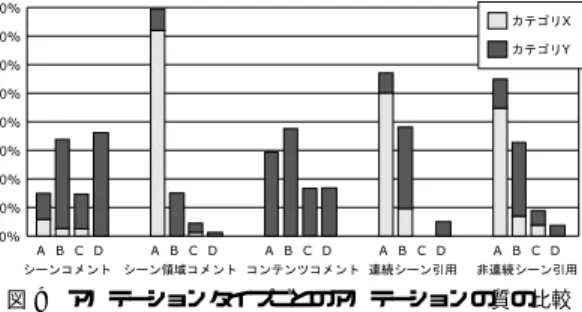 図 9 アノテーションタイプごとのアノテーションの質の比較 Fig. 9 Quality of annotation in each method.