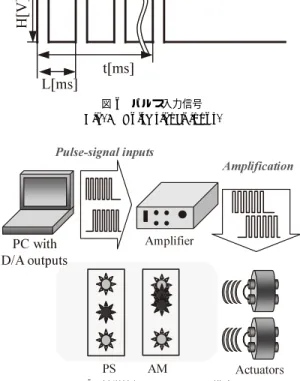 図 7 触覚情報呈示システムの構成 Fig. 7 Tactile information transmission system.