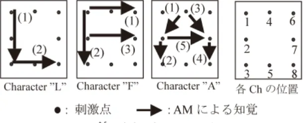 図 14 文字の書き順呈示の例