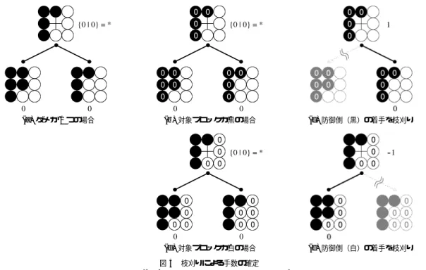 図 5 枝刈りによる手数の確定 Fig. 5 Assigning liberty scores by pruning.