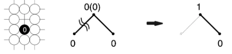 図 7 手数が 1 の対象ブロックの枝刈りの例 Fig. 7 Example positions having only one liberty.