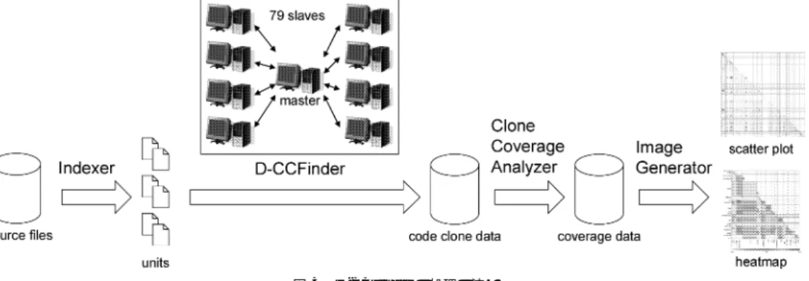 図 3 D-CCFinder の処理の流れ