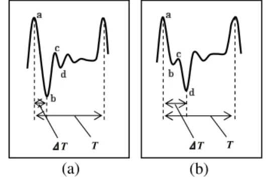 図 6 多次元入力データ例 Fig. 6 An example of input vector.