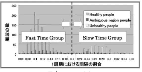 図 10 FTG 分布に含まれる波形の例 Fig. 10 Wave examples in FTG group.