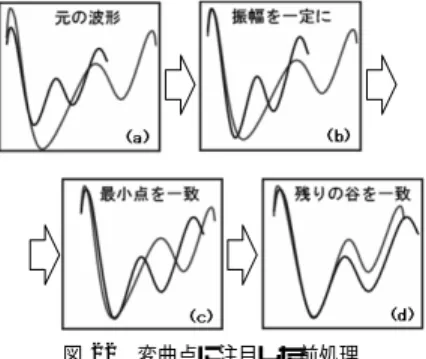 図 22 変曲点に注目した前処理