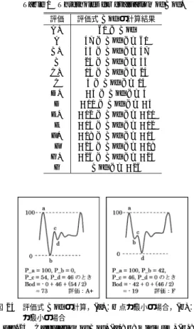 図 26 近傍半径を小さく設定した場合の SOM Fig. 26 SOM based on matched inflection points using a