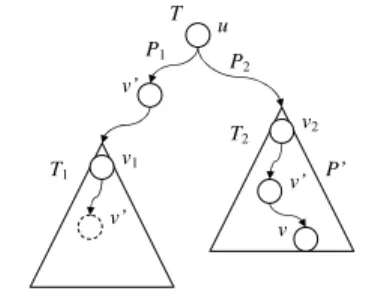 Fig. 7 Search tree T (Lemma 10(2)).