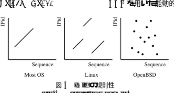 図 4 IPid の規則性 Fig. 4 Regulations of IPid.