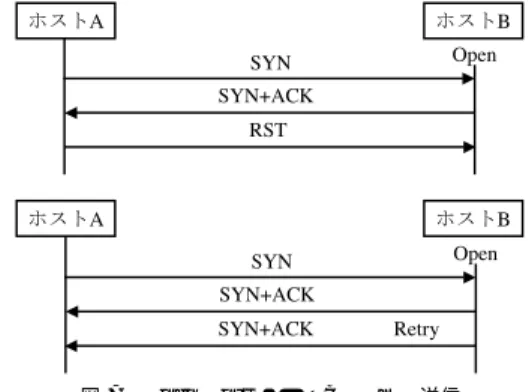 図 6 TTL を用いた能動的 NAT 検出手法（2）