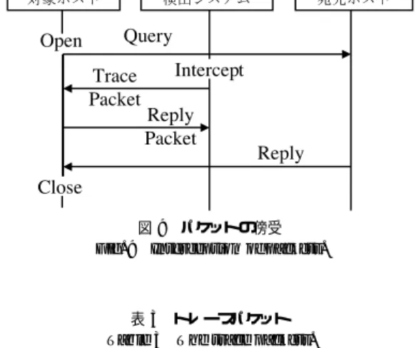 図 8 Close Port への TCP SYN 送信 Fig. 8 Sending TCP SYN to close ports.