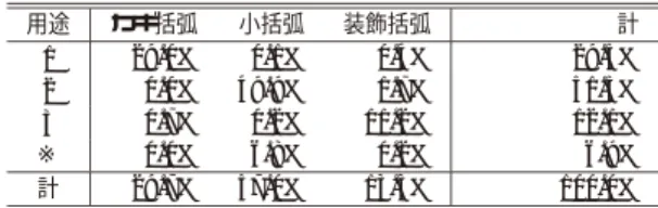 Table 4 Major usage of brackets and frequency of used symbols. 調査対象；ウェブページから抽出した，括弧のペアを少なくと も 1 つ以上含む 1,190 文 n=1,327（括弧ペアの数） 用途 カギ括弧 小括弧 装飾括弧 計 1 29.0% 0.1% 0.4% 29.5% 2 0.0% 49.9% 1.7% 51.5% 3 0.7% 0.2% 11.2% 12.1% ※ 0.0% 6.8% 0.2% 6.9% 計 29.7% 57.0% 13.