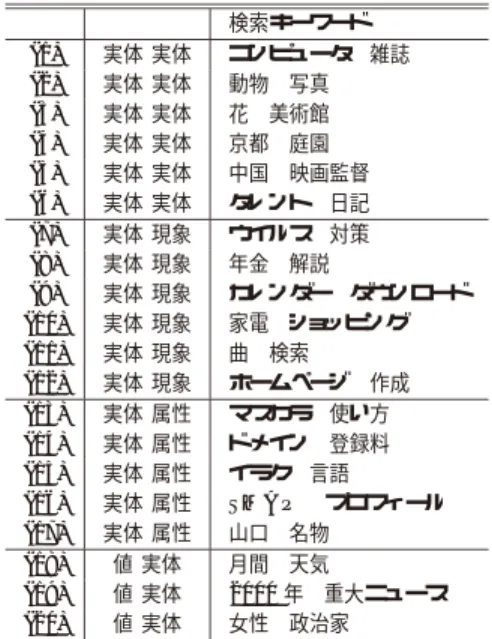 表 6 抽出したキーワード対 Table 6 Extracted keyword pairs.